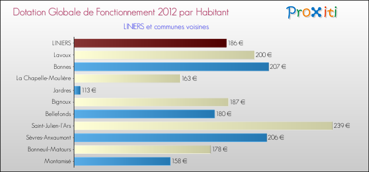 Montant des dotations globales de fonctionnement DGF par Habitant pour LINIERS et les communes proches Comparaison des des dotations globales de fonctionnement DGF par habitant pour LINIERS et les communes voisines