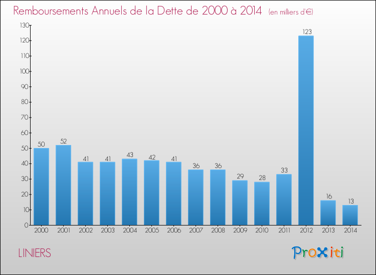 Evolution de l'annuité de la dette pour la commune de LINIERS de 2000 à 2014 Annuités de la dette pour LINIERS de 2000 à 2014