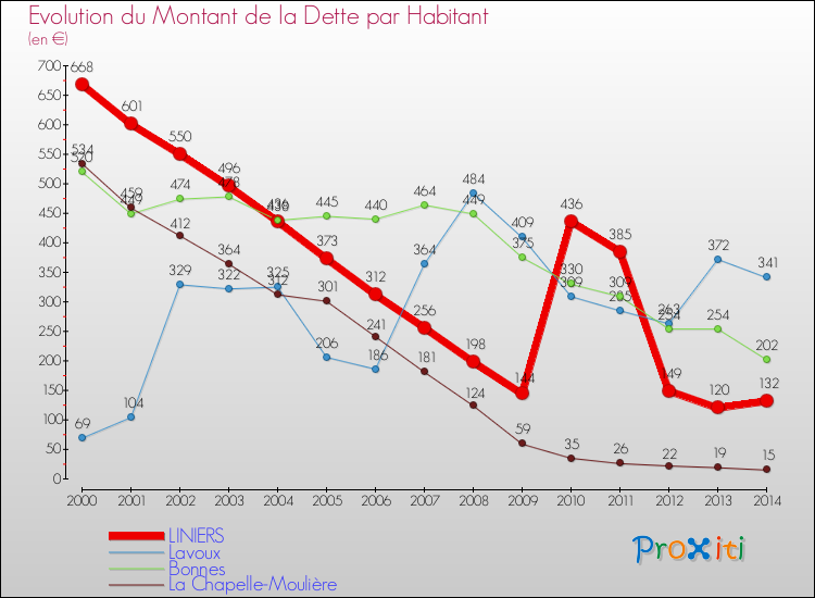 Evolution de la dette par habitant pour la commune de LINIERS et les communes proches de 2000 à 2014 Comparaison de la dette par habitant pour LINIERS et les communes voisines de 2000 à 2014