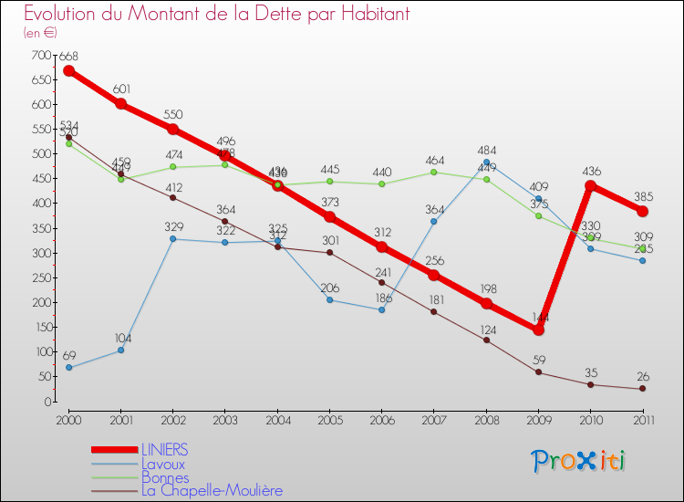 Evolution de la dette par habitant pour la commune de LINIERS et les communes proches Comparaison de la dette par habitant pour LINIERS et les communes voisines