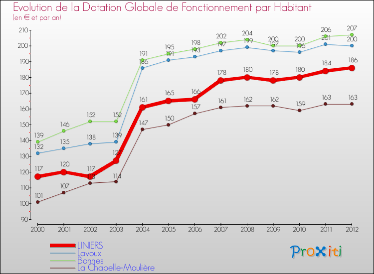 Evolution et montant de la dotation globale de fonctionnement par Habitant pour LINIERS et les communes proches Comparaison des dotations globales de fonctionnement par habitant pour LINIERS et les communes voisines