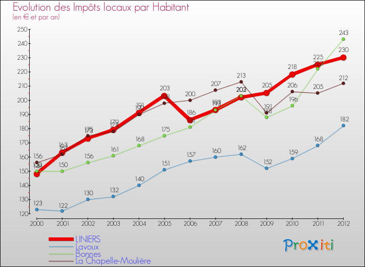 Evolution et montant des impôts locaux par Habitant pour LINIERS et les communes proches Comparaison des impôts locaux par habitant pour LINIERS et les communes voisines