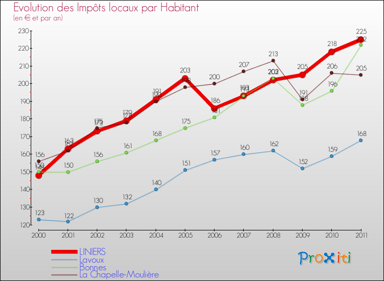 Evolution et montant des impôts locaux par Habitant pour LINIERS et les communes proches Comparaison des impôts locaux par habitant pour LINIERS et les communes voisines