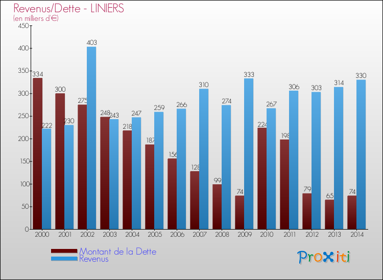 Evolution comparée de la dette et des revenus pour la commune de LINIERS de 2000 à 2014 Comparaison de la dette et des revenus pour LINIERS de 2000 à 2014