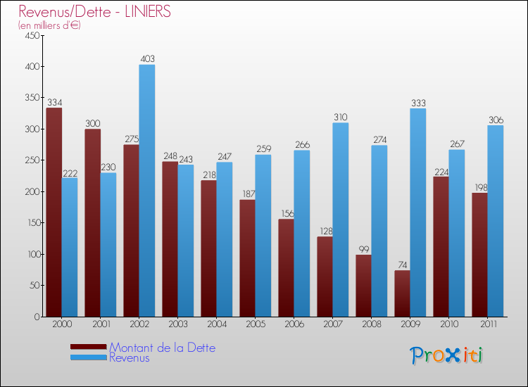 Evolution comparée de la dette et des revenus pour la commune de LINIERS de 2000 à 2011 Comparaison de la dette et des revenus pour LINIERS de 2000 à 2011