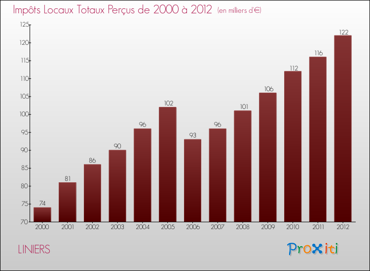 Evolution des Impôts Locaux pour la commune de LINIERS de 2000 à 2012 Evolution des Impôts Locaux pour LINIERS de 2000 à 2012
