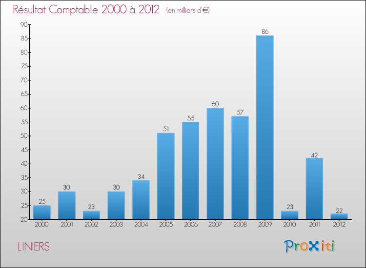 Evolution du résultat comptable pour la commune de LINIERS de 2000 à 2012 Evolution du résultat comptable pour LINIERS de 2000 à 2012