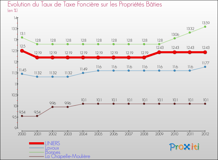 Evolution du taux de la taxe foncière sur le bati pour LINIERS et les communes proches de 2000 à 2012 Comparaison des taux de taxe foncière sur le bati pour LINIERS et les communes voisines de 2000 à 2012