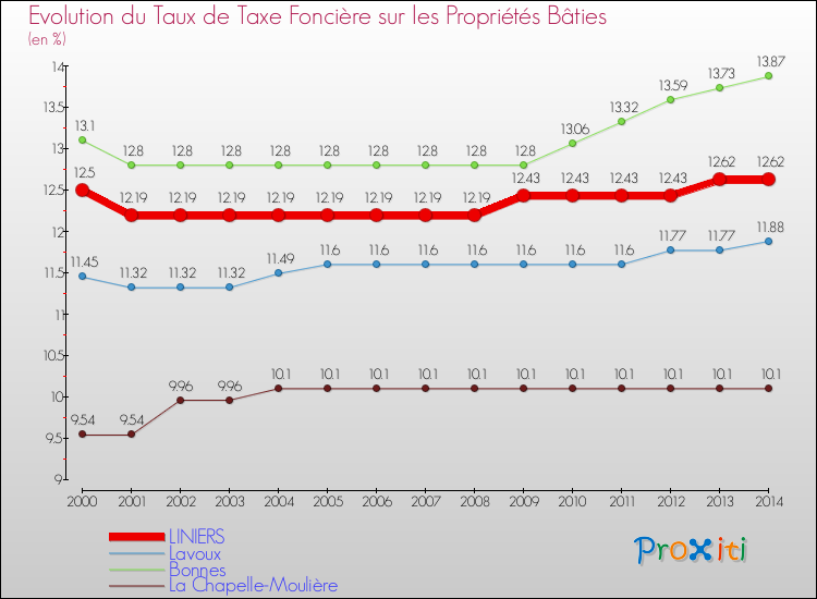 Evolution du taux de la taxe foncière sur le bati pour LINIERS et les communes proches de 2000 à 2014 Comparaison des taux de taxe foncière sur le bati pour LINIERS et les communes voisines de 2000 à 2014