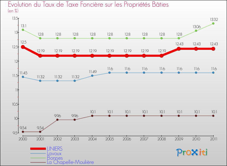 Evolution du taux de la taxe foncière sur le bati pour LINIERS et les communes proches Comparaison des taux de taxe foncière sur le bati pour LINIERS et les communes voisines
