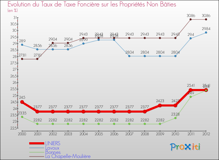 Evolution du taux de la taxe foncière sur les immeubles et terrains non batis pour LINIERS et les communes proches de 2000 à 2012 Comparaison des taux de la taxe foncière sur les immeubles et terrains non batis pour LINIERS et les communes voisines de 2000 à 2012