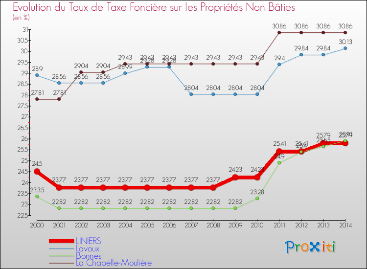 Evolution du taux de la taxe foncière sur les immeubles et terrains non batis pour LINIERS et les communes proches de 2000 à 2014 Comparaison des taux de la taxe foncière sur les immeubles et terrains non batis pour LINIERS et les communes voisines de 2000 à 2014