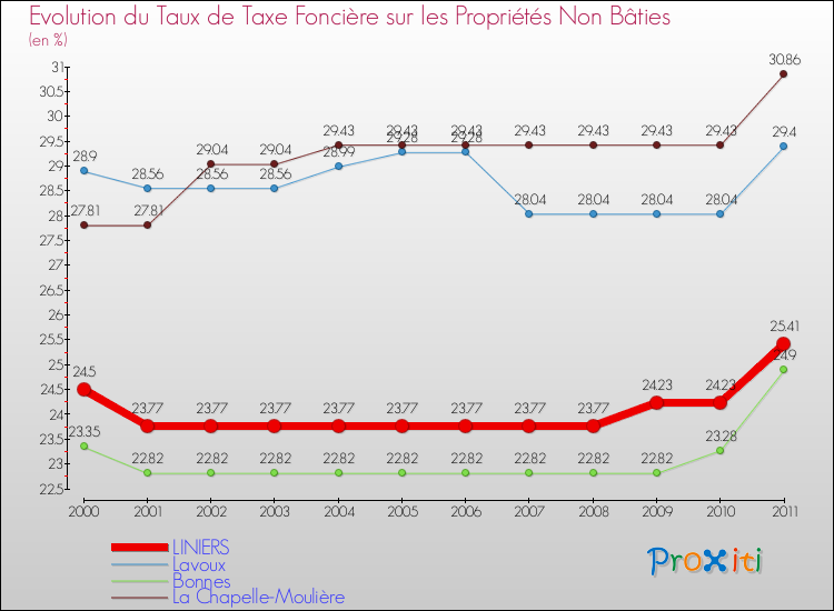 Evolution du taux de la taxe foncière sur les immeubles et terrains non batis pour LINIERS et les communes proches Comparaison des taux de la taxe foncière sur les immeubles et terrains non batis pour LINIERS et les communes voisines