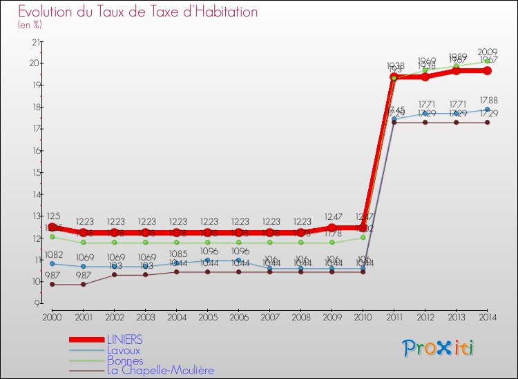 Evolution du taux de la taxe d'habitation pour LINIERS et les communes proches de 2000 à 2014 Comparaison des taux de la taxe d'habitation pour LINIERS et les communes voisines de 2000 à 2014