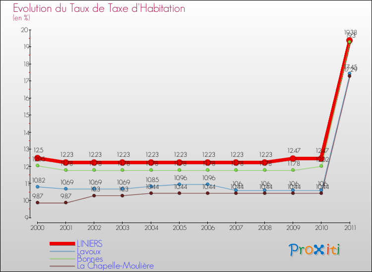 Evolution du taux de la taxe d'habitation pour LINIERS et les communes proches Comparaison des taux de la taxe d'habitation pour LINIERS et les communes voisines