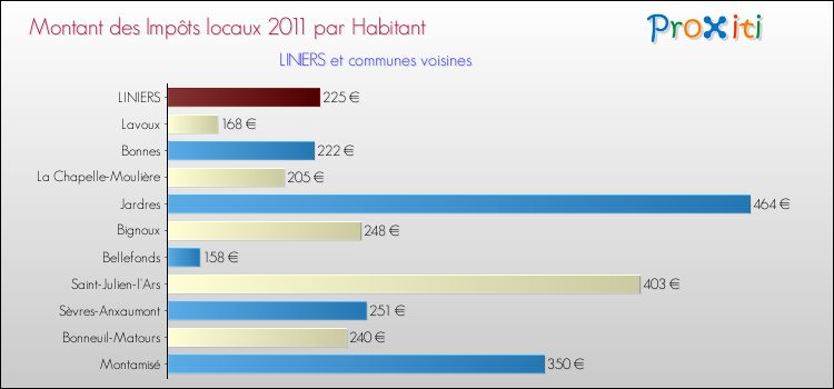 Montant des impôts locaux par Habitant pour LINIERS et les communes proches Comparaison des impôts locaux par habitant pour LINIERS et les communes voisines