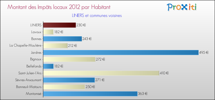 Montant des impôts locaux par Habitant pour LINIERS et les communes proches Comparaison des impôts locaux par habitant pour LINIERS et les communes voisines