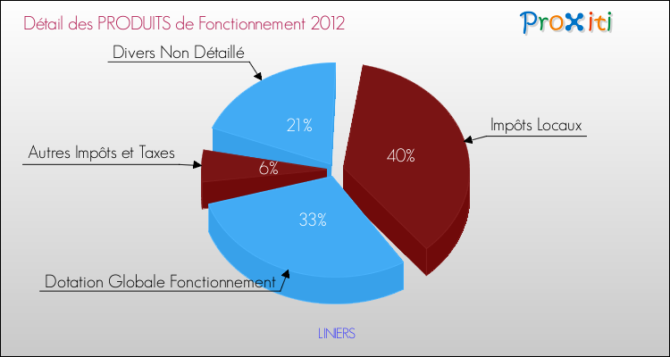 Décomposition du Budget de Fonctionnement 2012 de la commune de LINIERS Budget de Fonctionnement 2012 pour la commune de LINIERS