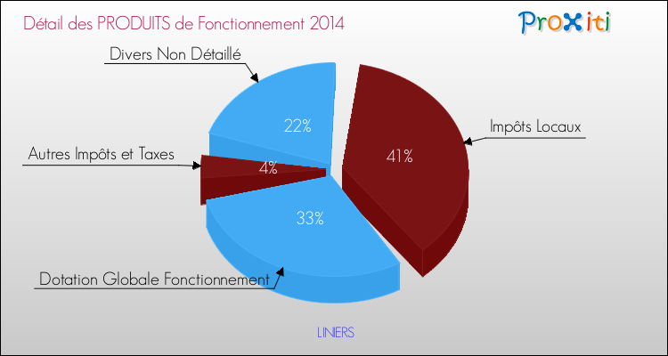Décomposition du Budget de Fonctionnement 2014 de la commune de LINIERS Budget de Fonctionnement 2014 pour la commune de LINIERS