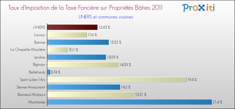 Taux d'imposition de la taxe foncière sur le bati 2011 pour LINIERS et les communes proches Comparaison des taux d'imposition de la taxe foncière sur le bati 2011 pour LINIERS et les communes voisines