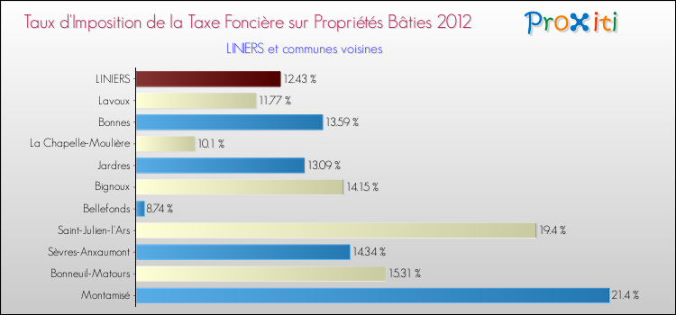Taux d'imposition de la taxe foncière sur le bati 2012 pour LINIERS et les communes proches Comparaison des taux d'imposition de la taxe foncière sur le bati 2012 pour LINIERS et les communes voisines