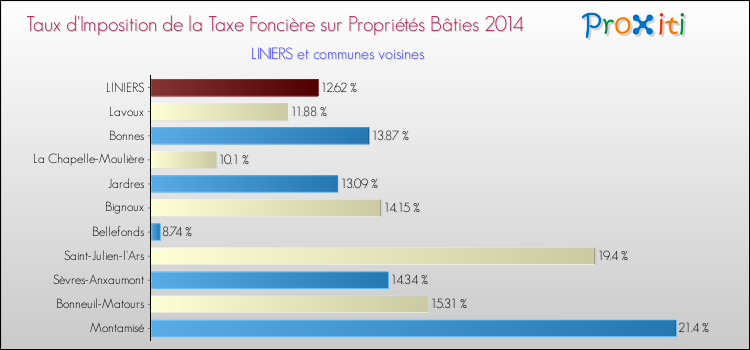 Taux d'imposition de la taxe foncière sur le bati 2014 pour LINIERS et les communes proches Comparaison des taux d'imposition de la taxe foncière sur le bati 2014 pour LINIERS et les communes voisines