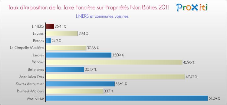 Taux d'imposition de la taxe foncière sur les immeubles et terrains non batis 2011 pour LINIERS et les communes proches Comparaison des taux d'imposition de la taxe foncière sur les immeubles et terrains non batis 2011 pour LINIERS et les communes voisines