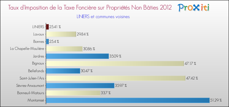 Taux d'imposition de la taxe foncière sur les immeubles et terrains non batis 2012 pour LINIERS et les communes proches Comparaison des taux d'imposition de la taxe foncière sur les immeubles et terrains non batis 2012 pour LINIERS et les communes voisines