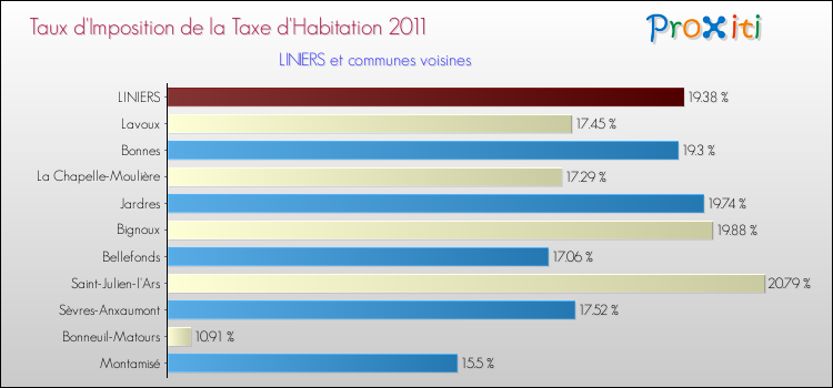 Taux d'imposition de la taxe d'habitation 2011 pour LINIERS et les communes proches Comparaison des taux d'imposition de la taxe d'habitation 2011 pour LINIERS et les communes voisines