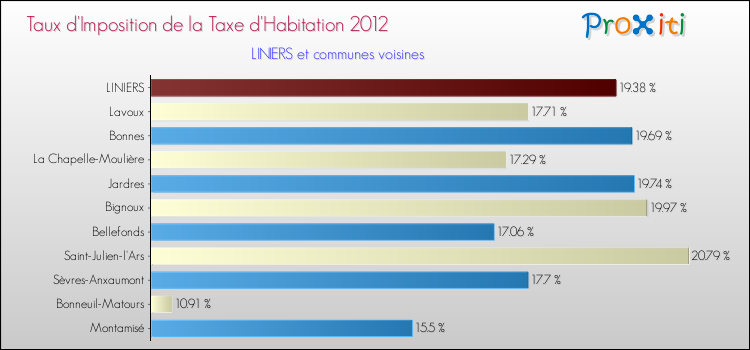 Taux d'imposition de la taxe d'habitation 2012 pour LINIERS et les communes proches Comparaison des taux d'imposition de la taxe d'habitation 2012 pour LINIERS et les communes voisines