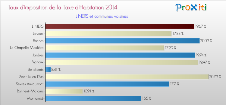 Taux d'imposition de la taxe d'habitation 2014 pour LINIERS et les communes proches Comparaison des taux d'imposition de la taxe d'habitation 2014 pour LINIERS et les communes voisines