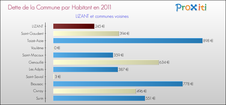 Dette par habitant de la commune en 2011 pour LIZANT et les communes proches Comparaison de la dette par habitant de la commune en 2011 pour LIZANT et les communes voisines