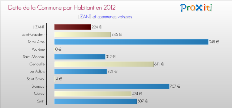 Dette par habitant de la commune en 2012 pour LIZANT et les communes proches Comparaison de la dette par habitant de la commune en 2012 pour LIZANT et les communes voisines