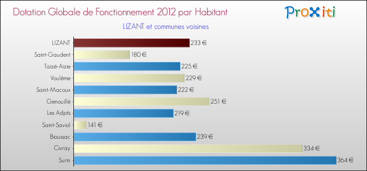 Montant des dotations globales de fonctionnement DGF par Habitant pour LIZANT et les communes proches Comparaison des des dotations globales de fonctionnement DGF par habitant pour LIZANT et les communes voisines
