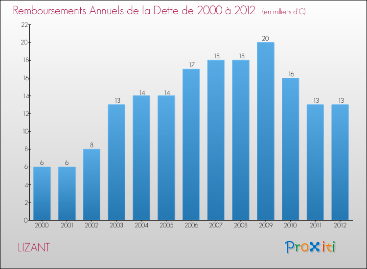 Evolution de l'annuité de la dette pour la commune de LIZANT de 2000 à 2012 Annuités de la dette pour LIZANT de 2000 à 2012