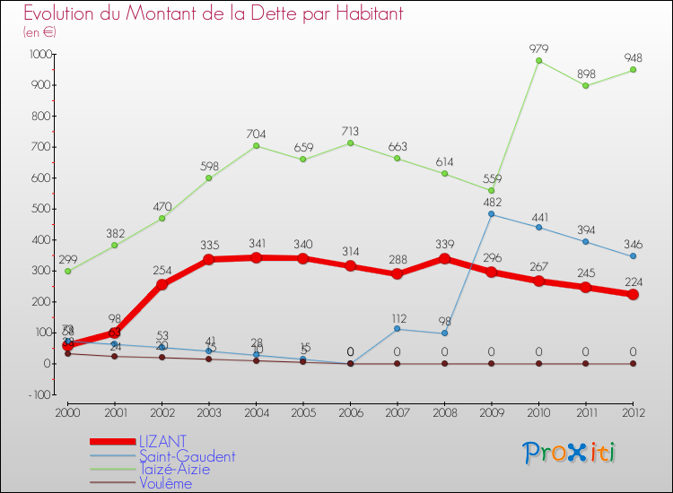 Evolution de la dette par habitant pour la commune de LIZANT et les communes proches de 2000 à 2012 Comparaison de la dette par habitant pour LIZANT et les communes voisines de 2000 à 2012