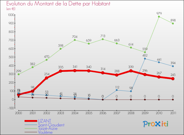 Evolution de la dette par habitant pour la commune de LIZANT et les communes proches Comparaison de la dette par habitant pour LIZANT et les communes voisines