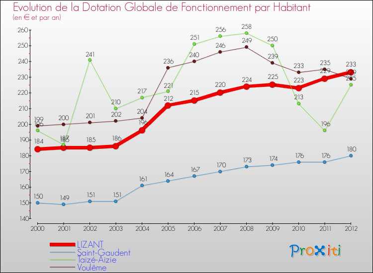 Evolution et montant de la dotation globale de fonctionnement par Habitant pour LIZANT et les communes proches Comparaison des dotations globales de fonctionnement par habitant pour LIZANT et les communes voisines