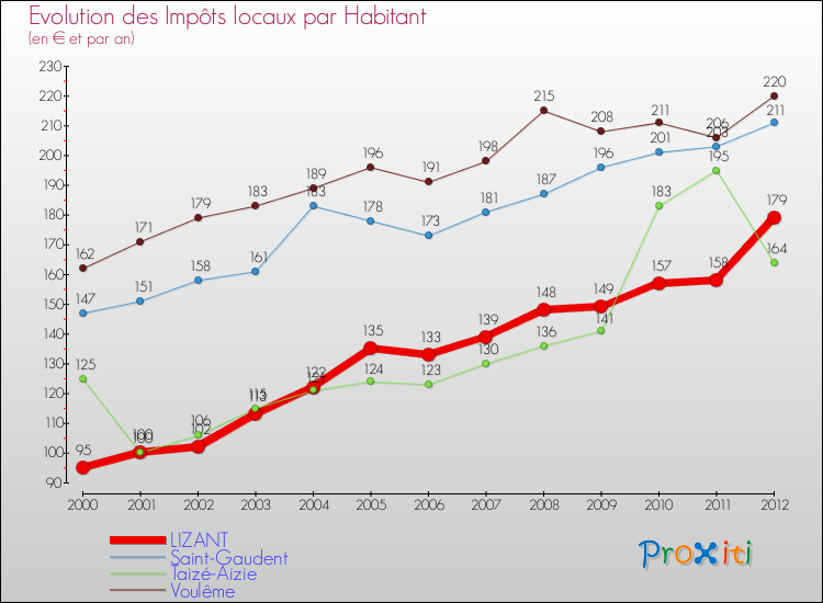 Evolution et montant des impôts locaux par Habitant pour LIZANT et les communes proches Comparaison des impôts locaux par habitant pour LIZANT et les communes voisines