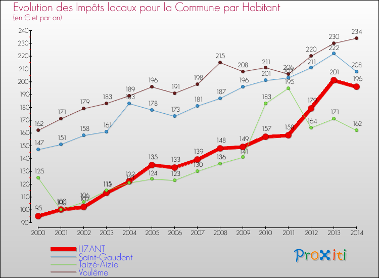 Evolution et montant des impôts locaux par Habitant pour LIZANT et les communes proches de 2000 à 2014 Comparaison des impôts locaux par habitant pour LIZANT et les communes voisines de 2000 à 2014
