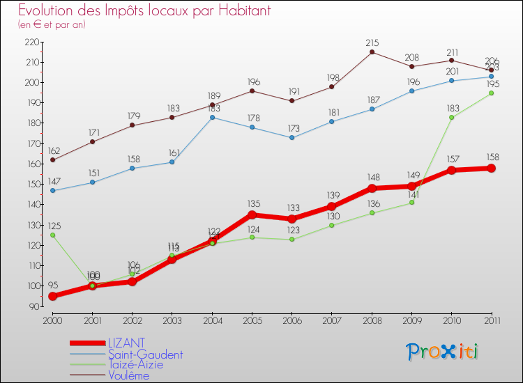 Evolution et montant des impôts locaux par Habitant pour LIZANT et les communes proches Comparaison des impôts locaux par habitant pour LIZANT et les communes voisines