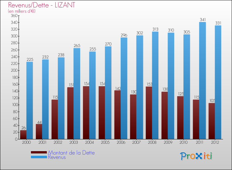 Evolution comparée de la dette et des revenus pour la commune de LIZANT de 2000 à 2012 Comparaison de la dette et des revenus pour LIZANT de 2000 à 2012