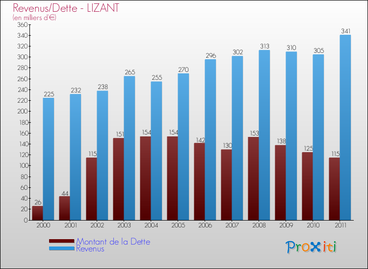Evolution comparée de la dette et des revenus pour la commune de LIZANT de 2000 à 2011 Comparaison de la dette et des revenus pour LIZANT de 2000 à 2011