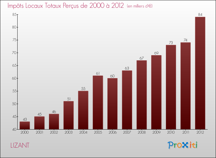 Evolution des Impôts Locaux pour la commune de LIZANT de 2000 à 2012 Evolution des Impôts Locaux pour LIZANT de 2000 à 2012