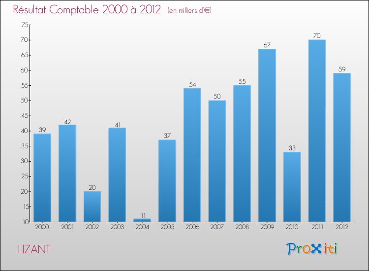 Evolution du résultat comptable pour la commune de LIZANT de 2000 à 2012 Evolution du résultat comptable pour LIZANT de 2000 à 2012