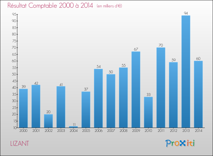 Evolution du résultat comptable pour la commune de LIZANT de 2000 à 2014 Evolution du résultat comptable pour LIZANT de 2000 à 2014