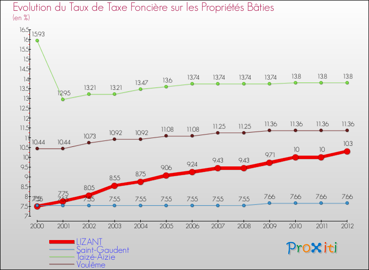 Evolution du taux de la taxe foncière sur le bati pour LIZANT et les communes proches de 2000 à 2012 Comparaison des taux de taxe foncière sur le bati pour LIZANT et les communes voisines de 2000 à 2012