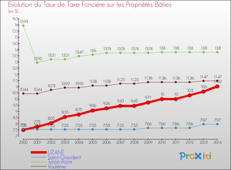 Evolution du taux de la taxe foncière sur le bati pour LIZANT et les communes proches de 2000 à 2014 Comparaison des taux de taxe foncière sur le bati pour LIZANT et les communes voisines de 2000 à 2014