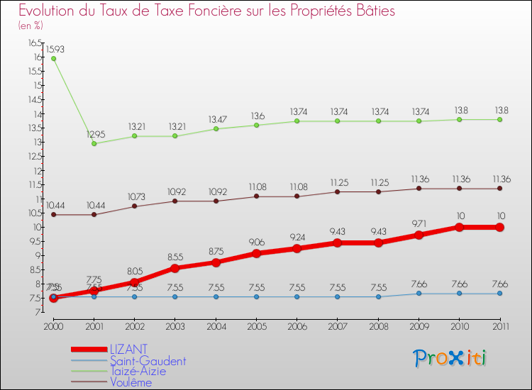 Evolution du taux de la taxe foncière sur le bati pour LIZANT et les communes proches Comparaison des taux de taxe foncière sur le bati pour LIZANT et les communes voisines