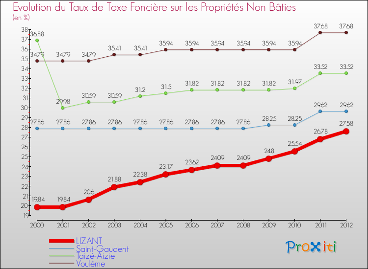 Evolution du taux de la taxe foncière sur les immeubles et terrains non batis pour LIZANT et les communes proches de 2000 à 2012 Comparaison des taux de la taxe foncière sur les immeubles et terrains non batis pour LIZANT et les communes voisines de 2000 à 2012